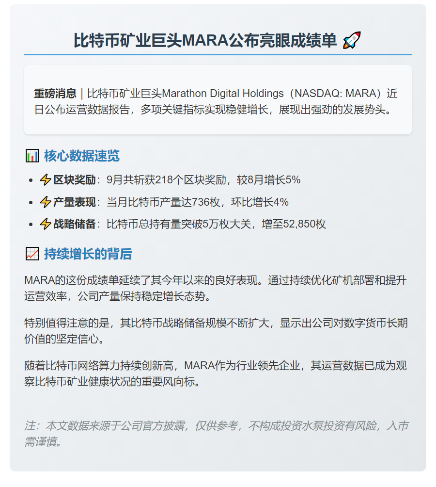 MARA 9月产出736枚比特币，持币量达52,850枚