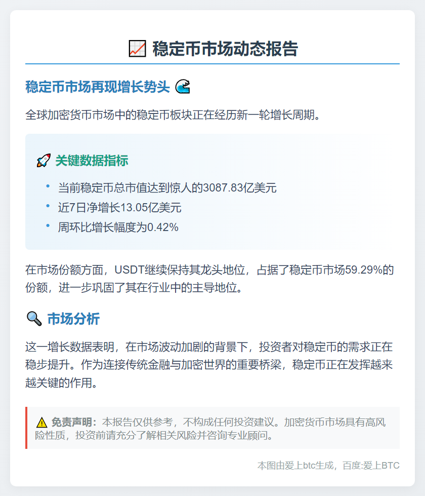 稳定币市值突破3087亿，周增13亿