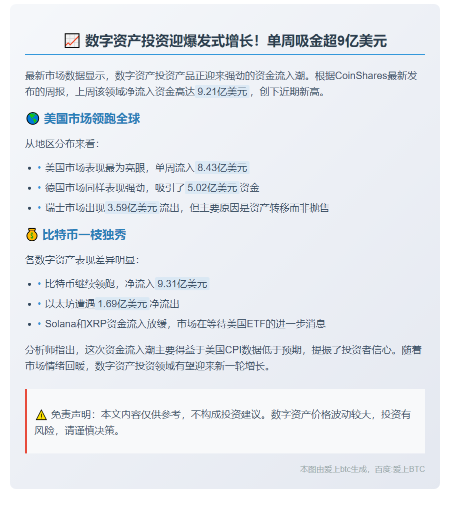 数字资产投资单周流入9.21亿美元