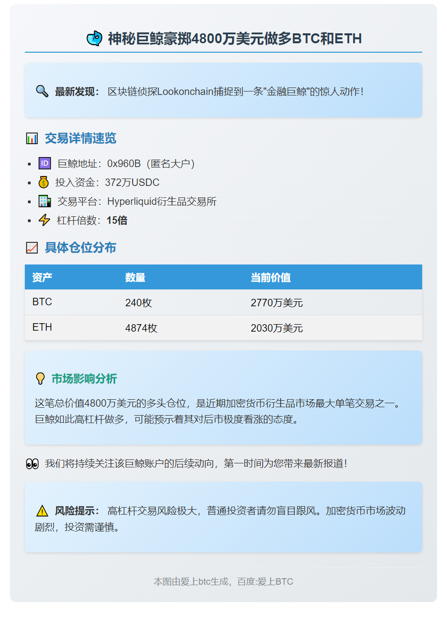 巨鲸豪掷4800万美元做多BTC和ETH