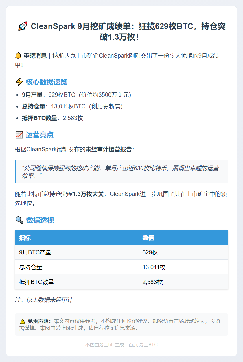 CleanSpark 9月挖矿产出629枚BTC，持仓达13,011枚