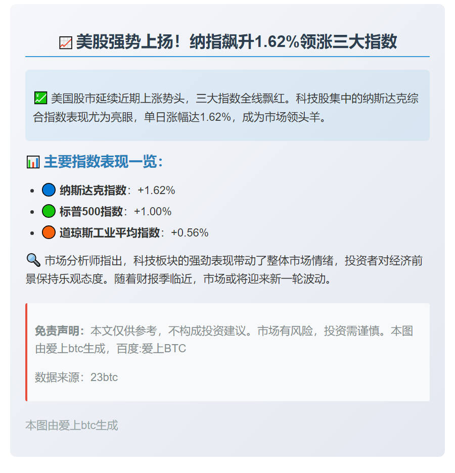 美股续涨，纳指升1.62%