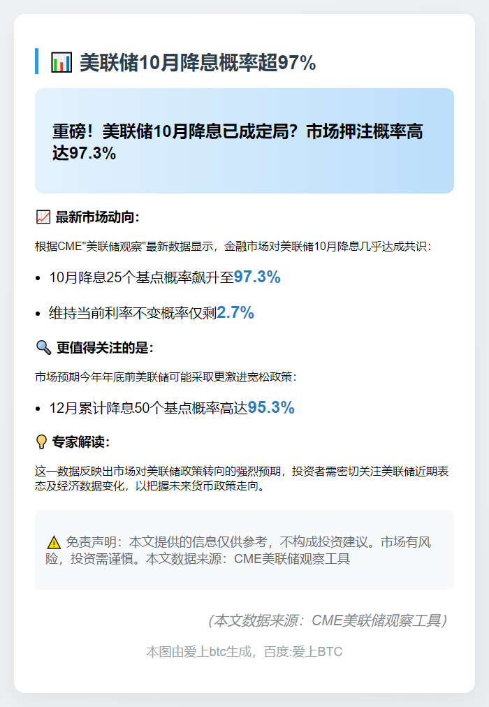 美联储10月降息概率超97%
