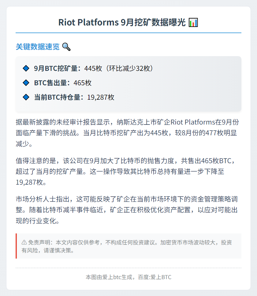 9月Riot挖矿445枚BTC，持币量降至19,287枚