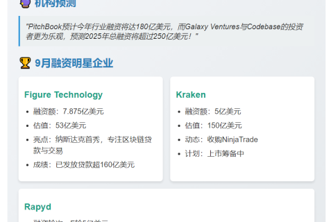 9月加密企业融资超33亿美元