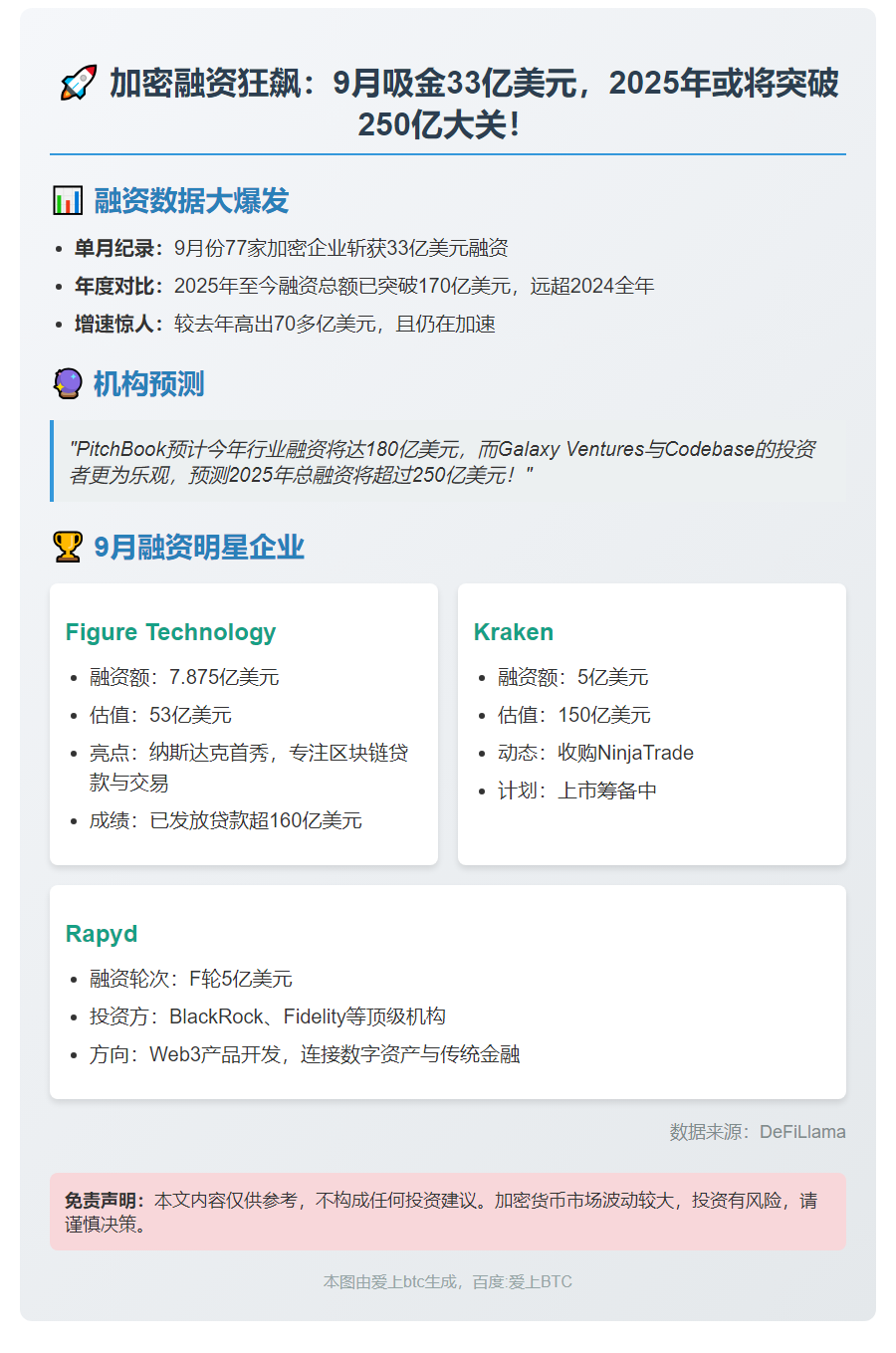 9月加密企业融资超33亿美元