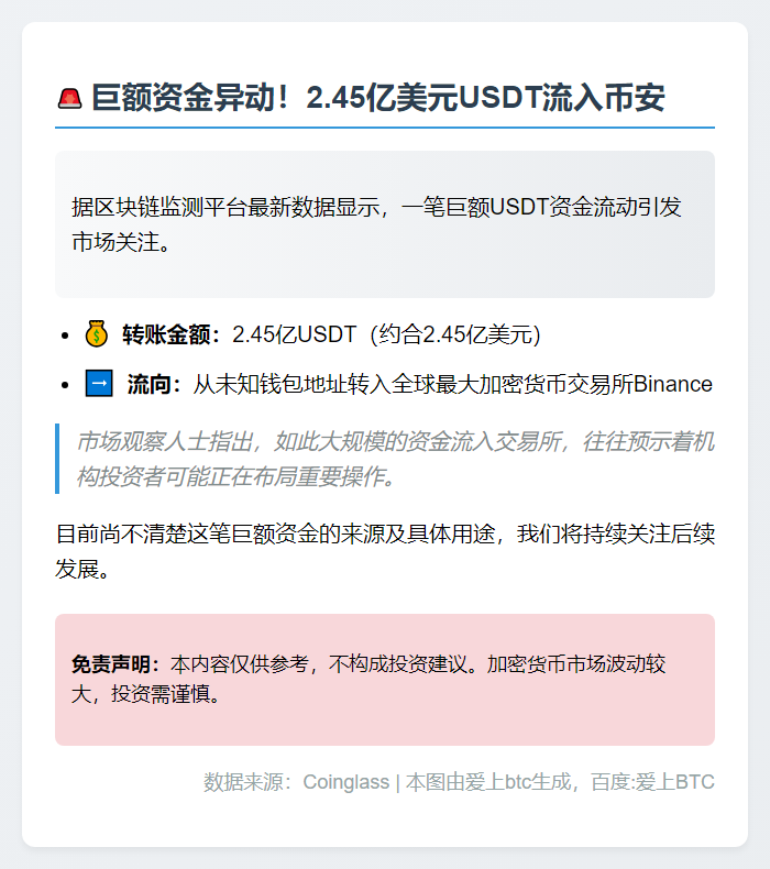 2.45亿USDT流入币安