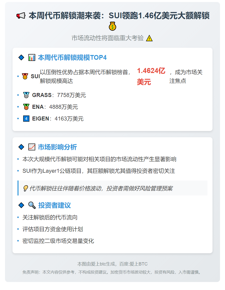 SUI本周解锁1.46亿美元居首