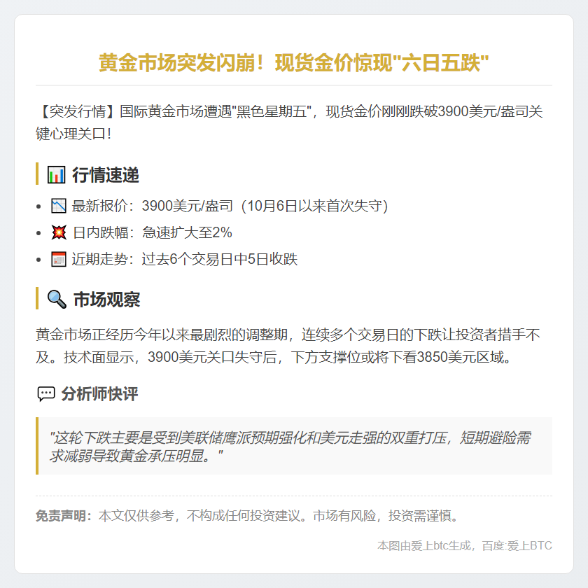 金价跌破3900美元