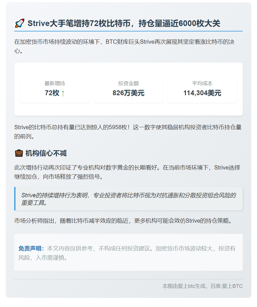 Strive增持72枚比特币，总量达5958枚