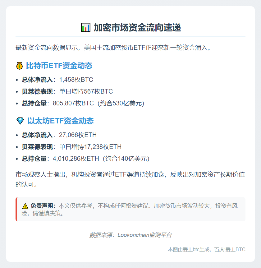 美比特币ETF流入1458枚，以太坊ETF增持2.7万枚