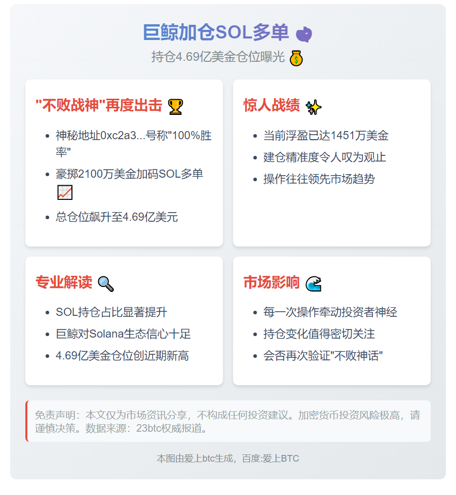 "巨鲸加仓SOL多单，持仓4.69亿"
