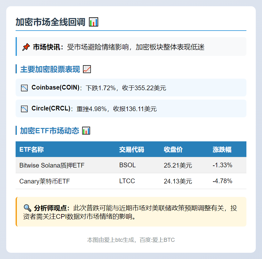 加密货币及ETF全线下挫