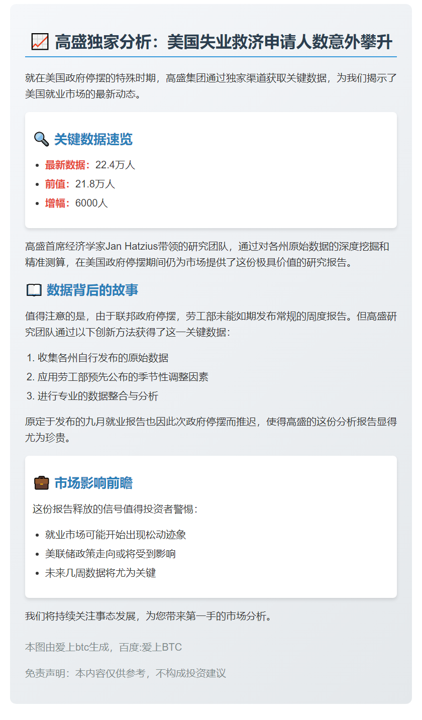 高盛：美首申失业金人数微升至22.4万