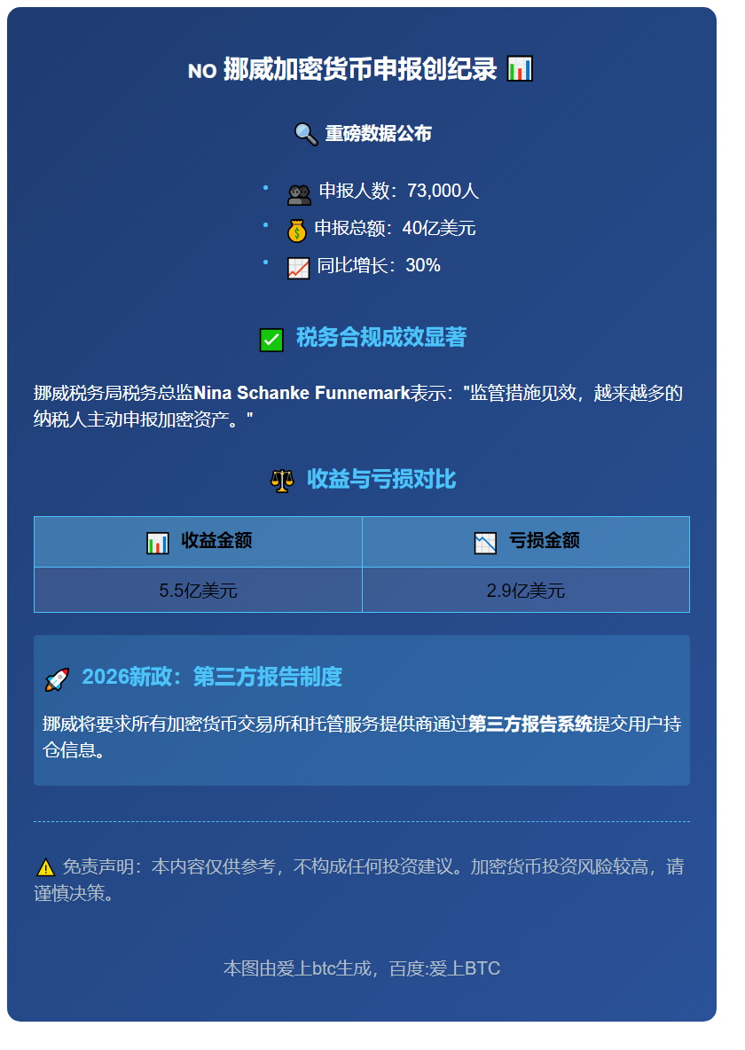 挪威7.3万人申报逾40亿加密资产