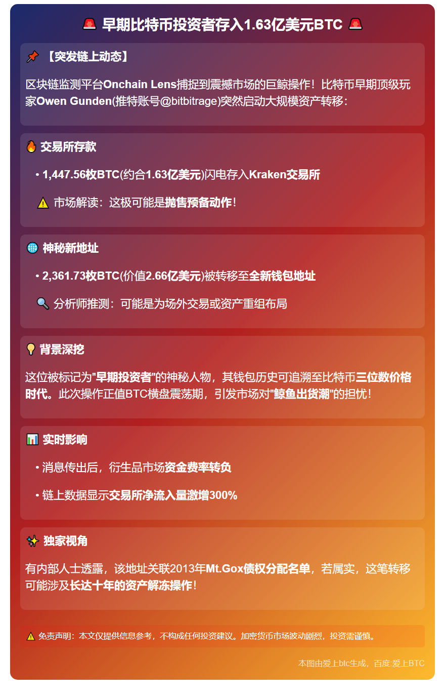 早期比特币投资者存入1.63亿美元BTC