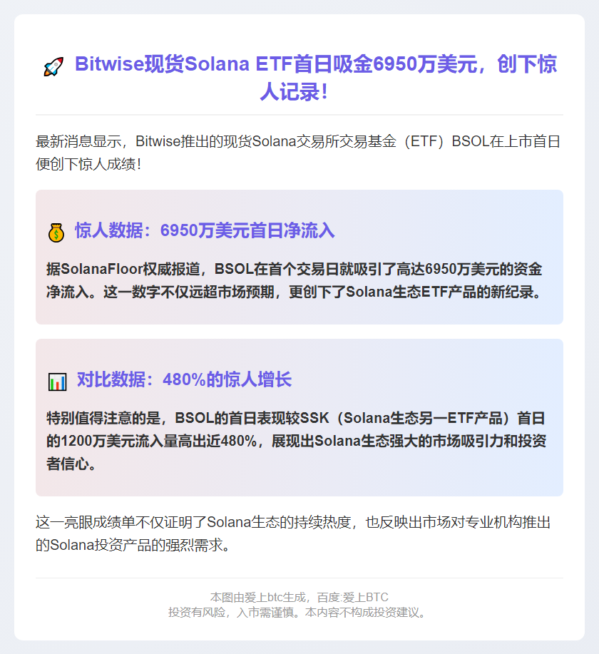 Bitwise Solana ETF首日吸金6950万美元