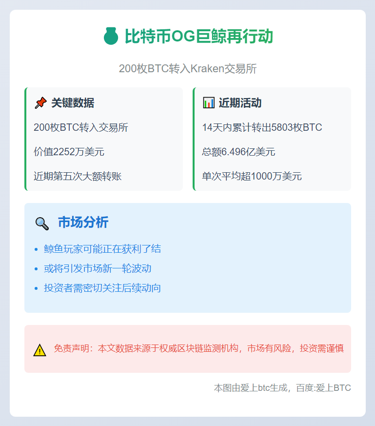 比特币OG再存200枚BTC至Kraken，价值2252万美元