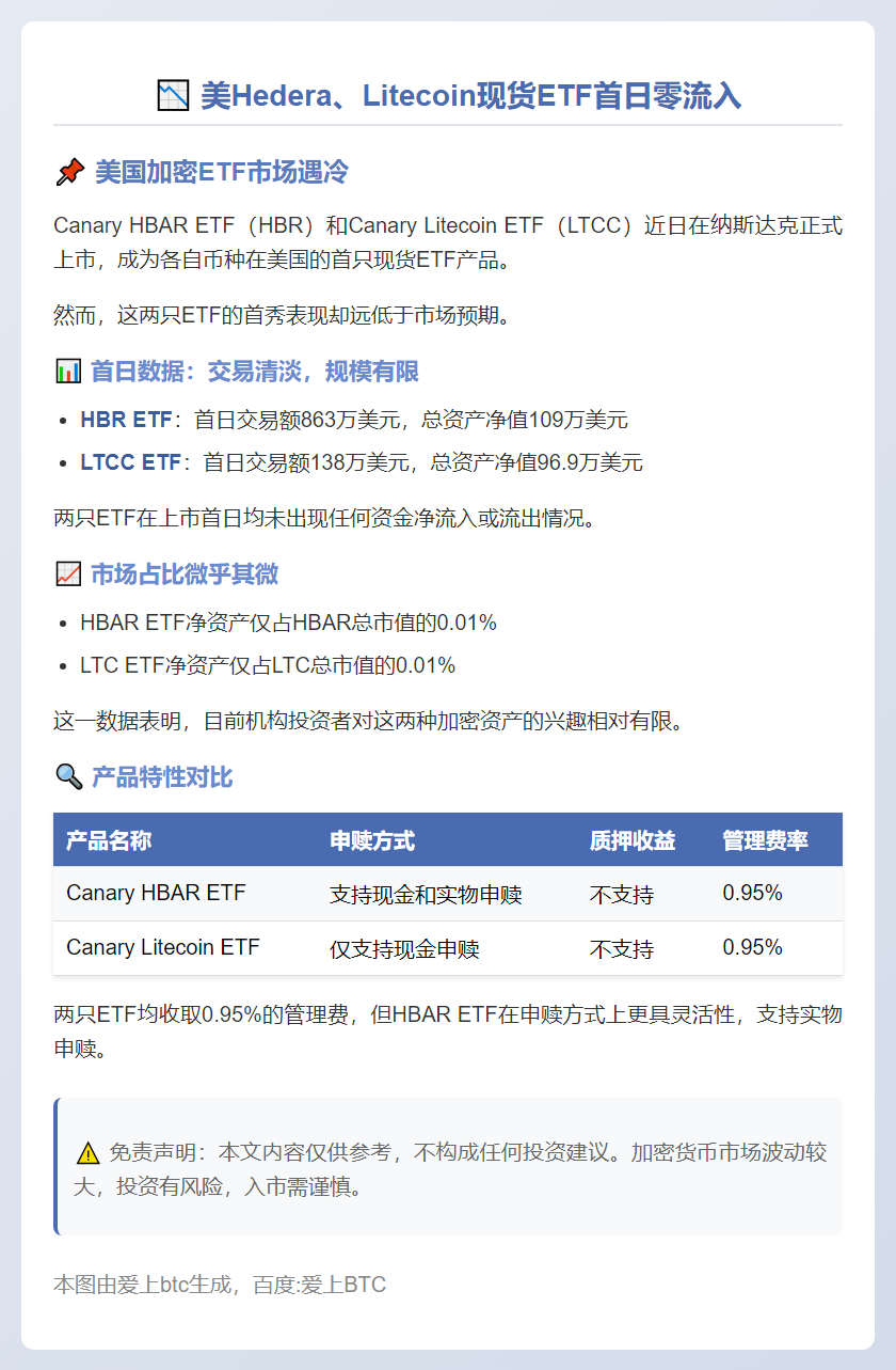 美Hedera、Litecoin现货ETF首日零流入