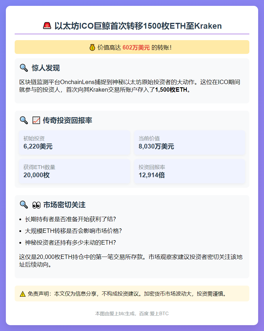 "以太坊投资者首转1500枚ETH至Kraken，价值602万"