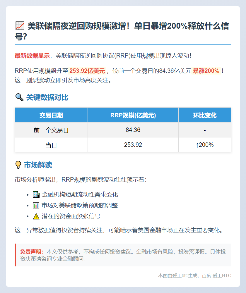 美联储隔夜逆回购规模达253.92亿美元