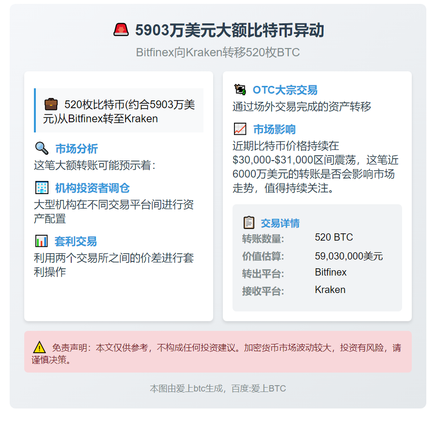 520枚比特币跨交易所转移