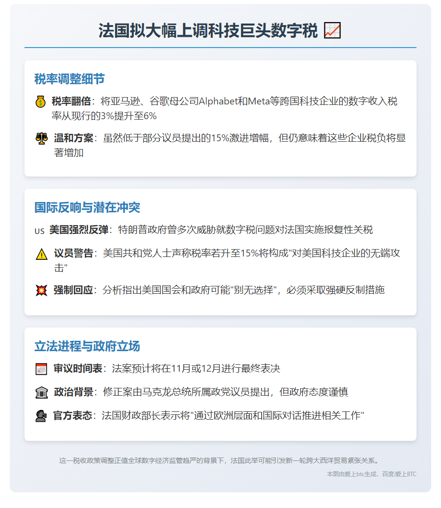 法国将亚马逊谷歌数字税提至6%