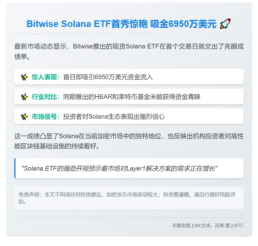 Bitwise Solana ETF首日吸金6950万美元