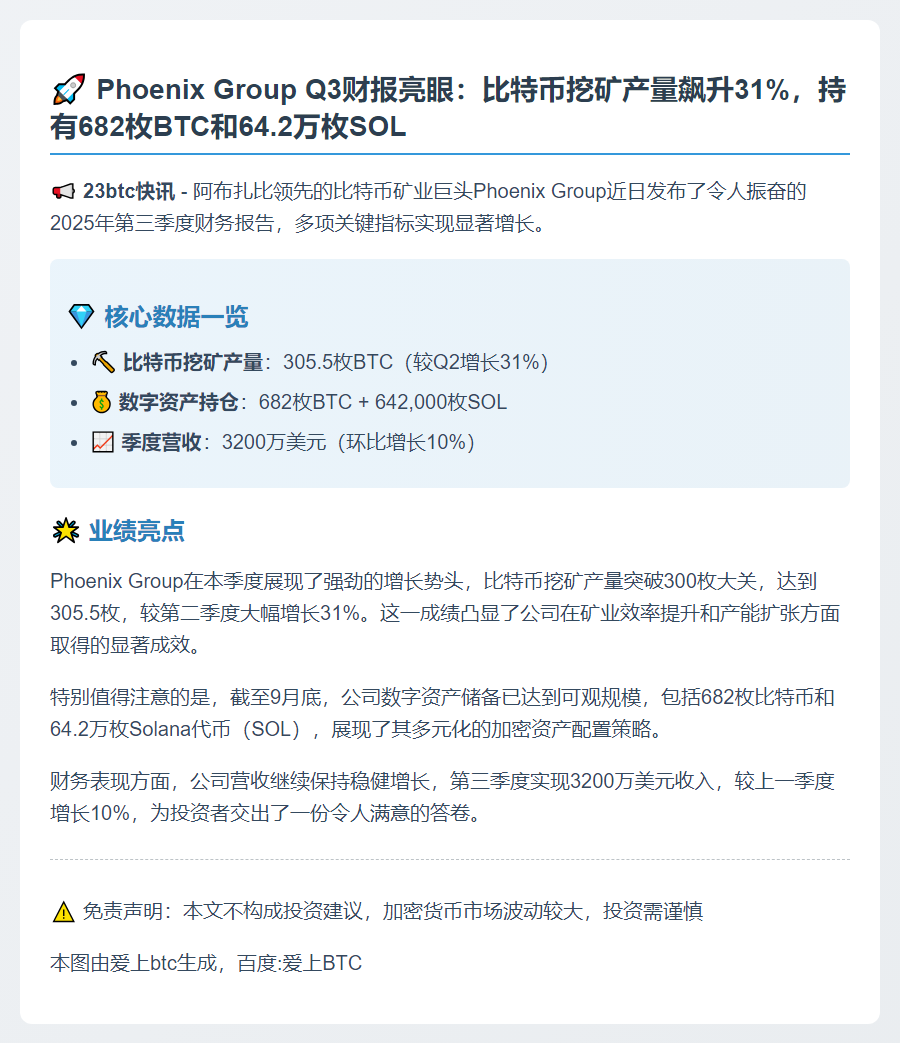 Phoenix Group Q3持有682枚BTC和64.2万枚SOL