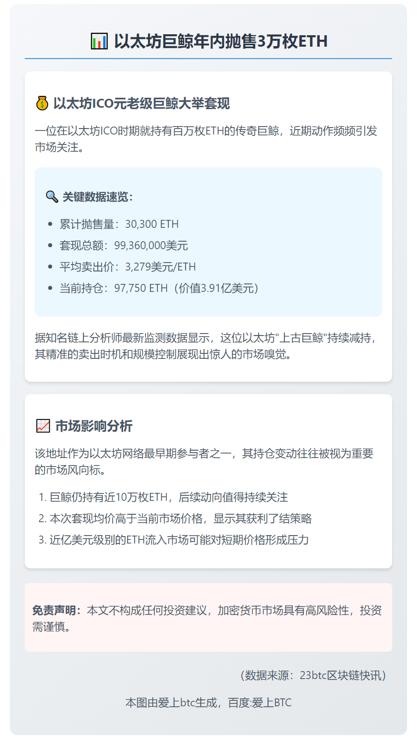 以太坊巨鲸年内抛售3万枚ETH