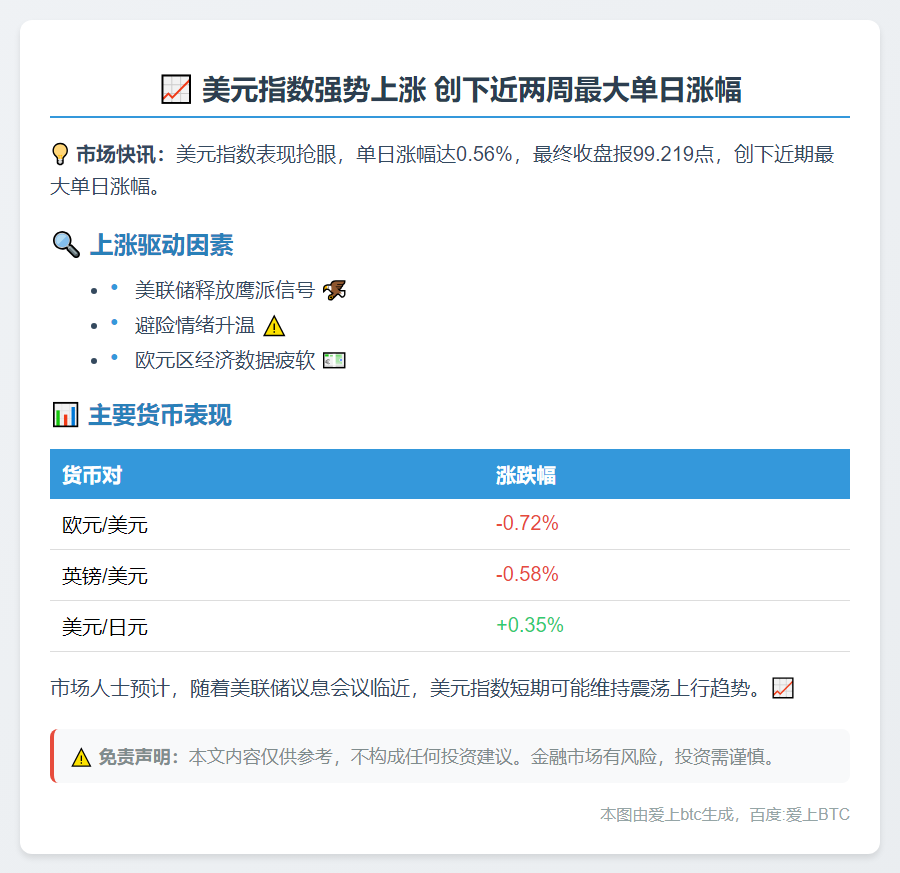 美元指数涨0.56%