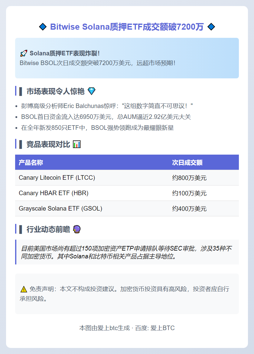 Bitwise Solana质押ETF成交额破7200万
