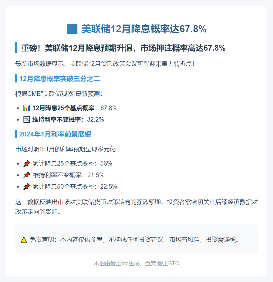 美联储12月降息概率达67.8%