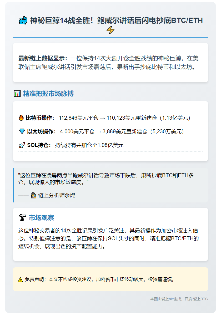 巨鲸14连胜后重仓BTC、ETH