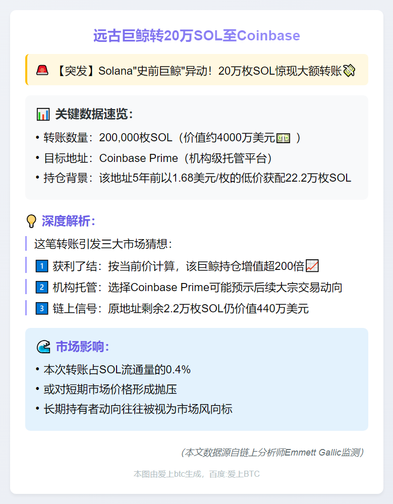 远古巨鲸转20万SOL至Coinbase