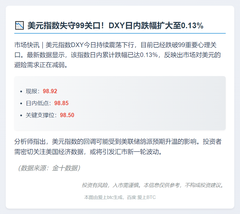 美元指数跌破99，日内跌0.13%