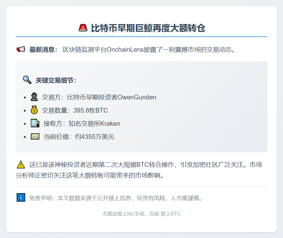 比特币早期投资者再转395.8枚BTC至Kraken