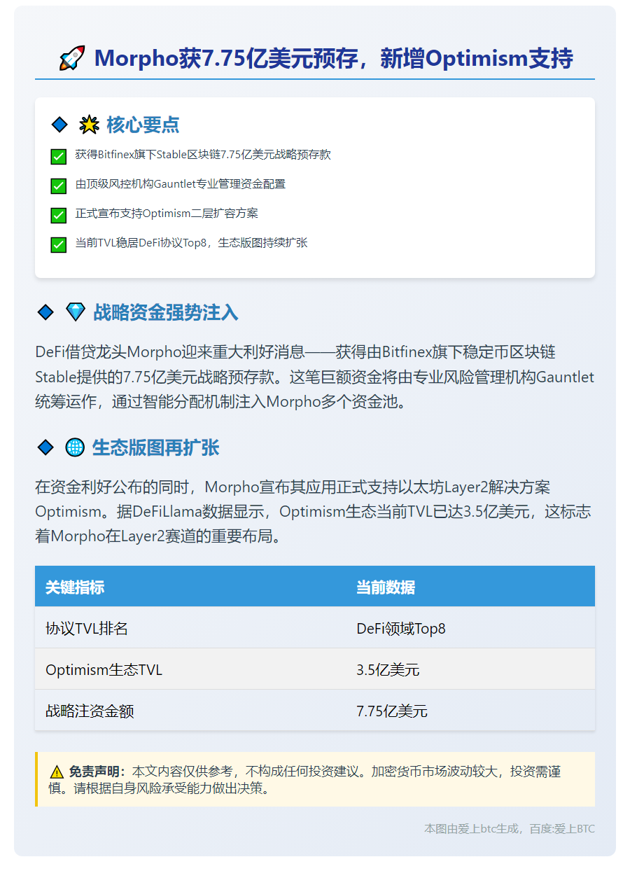 Morpho获7.75亿美元预存，新增Optimism支持