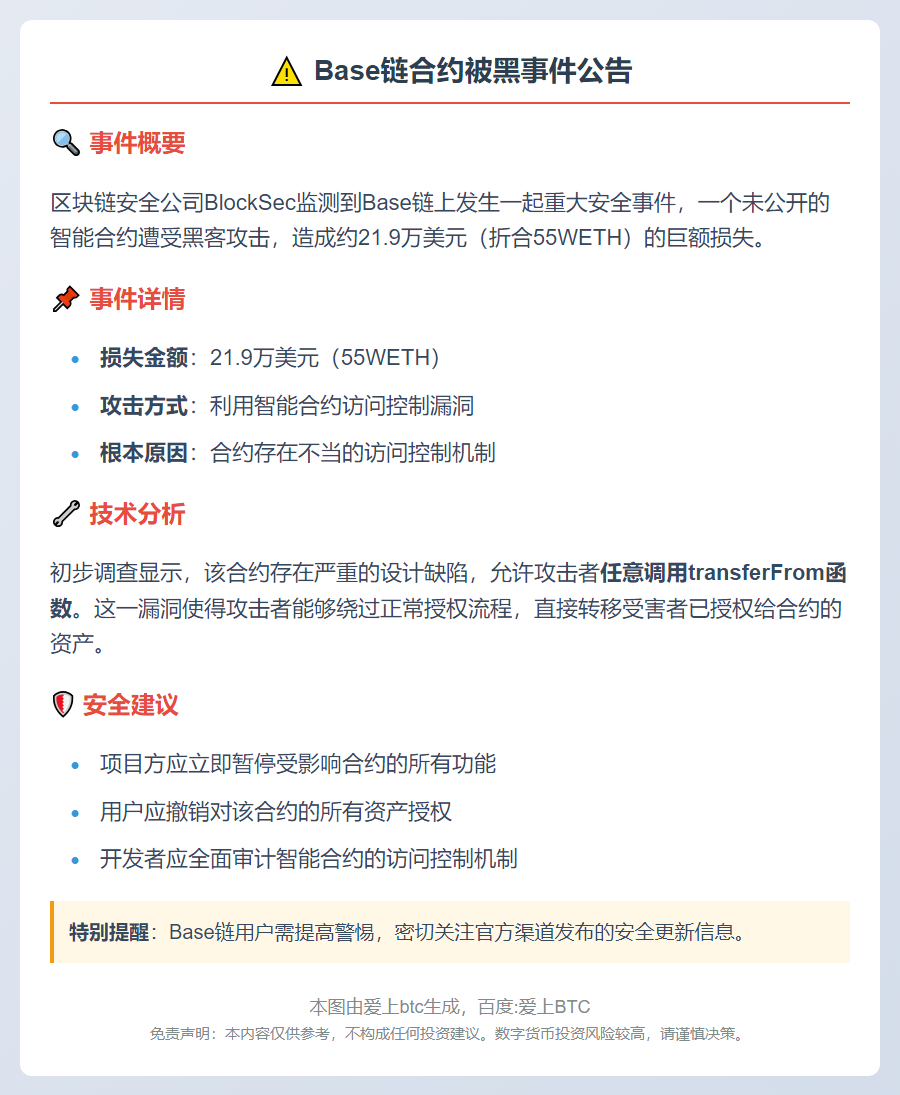 Base链合约被黑，损失22万美元