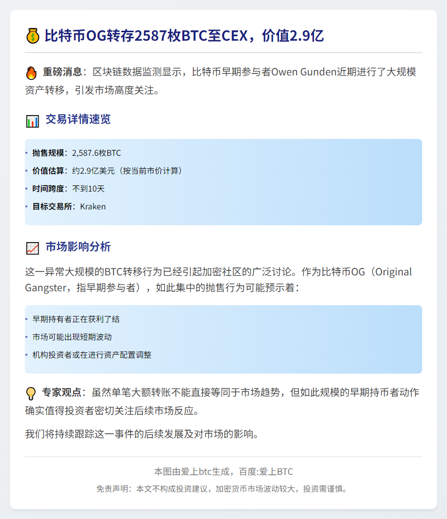 比特币OG转存2587枚BTC至CEX，价值2.9亿