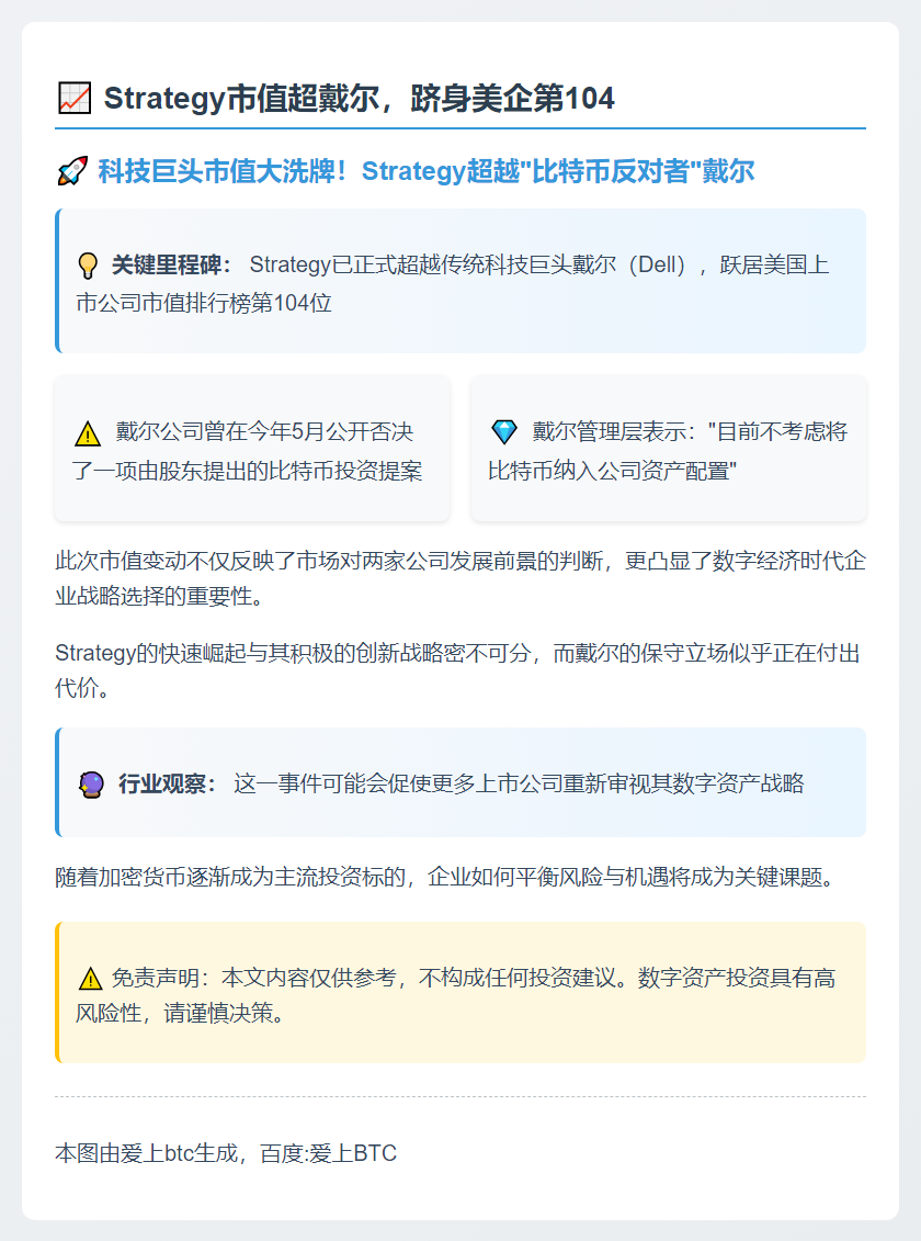 Strategy市值超戴尔，跻身美企第104