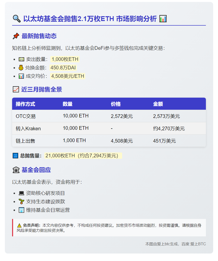 以太坊基金会抛售2.1万枚ETH