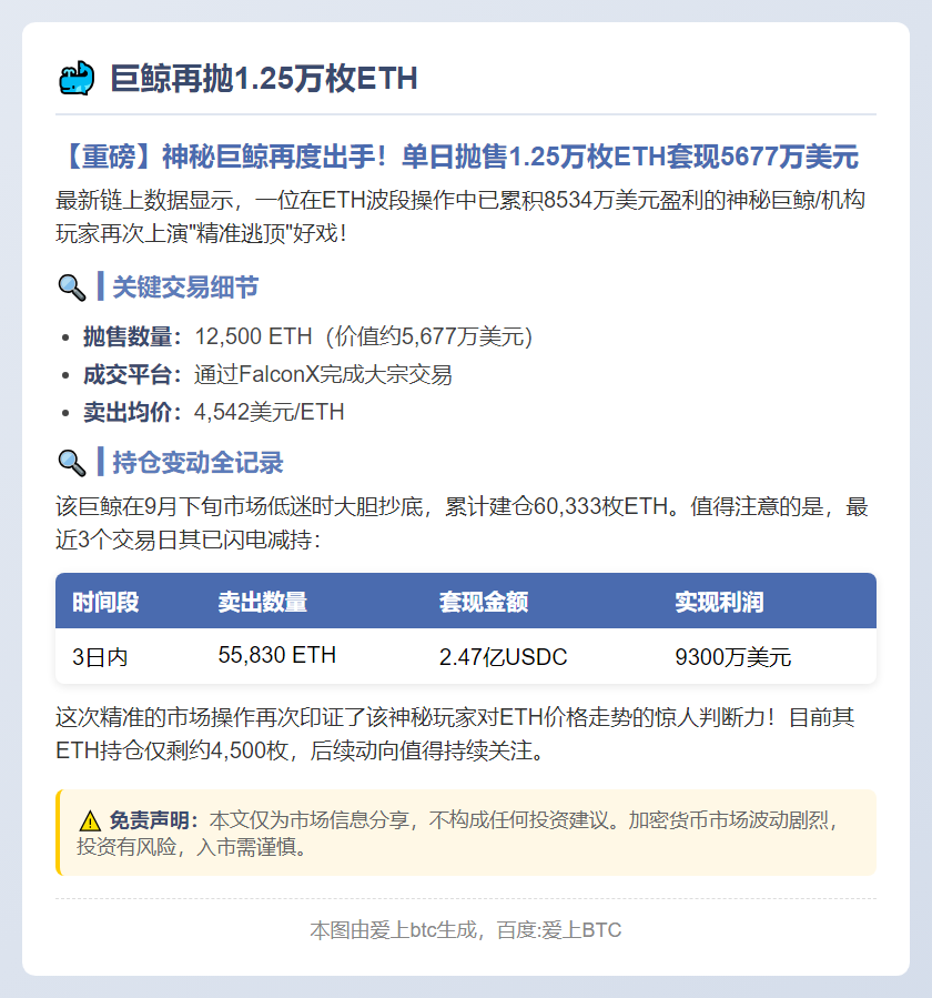 巨鲸再抛1.25万枚ETH
