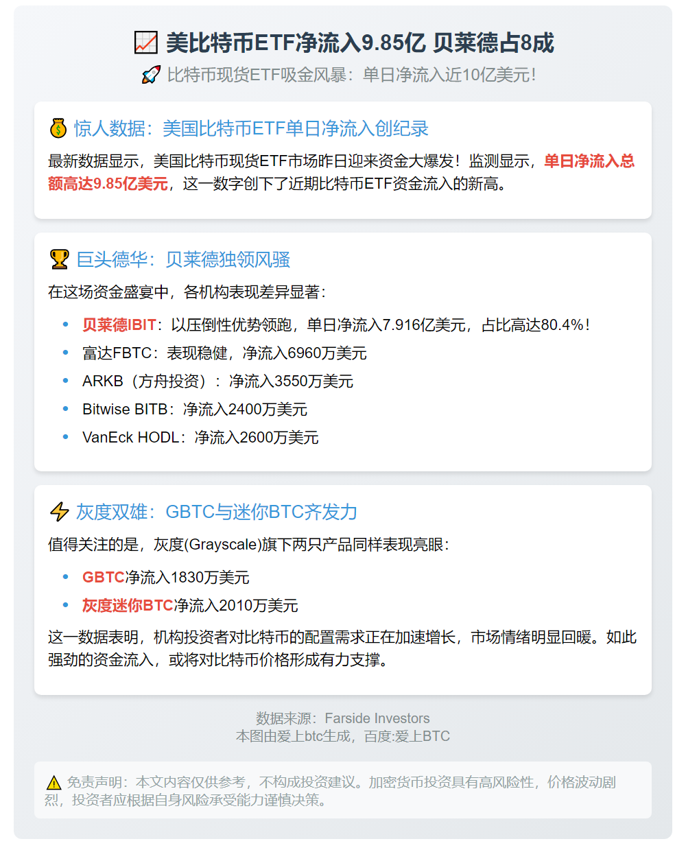 美比特币ETF净流入9.85亿 贝莱德占8成