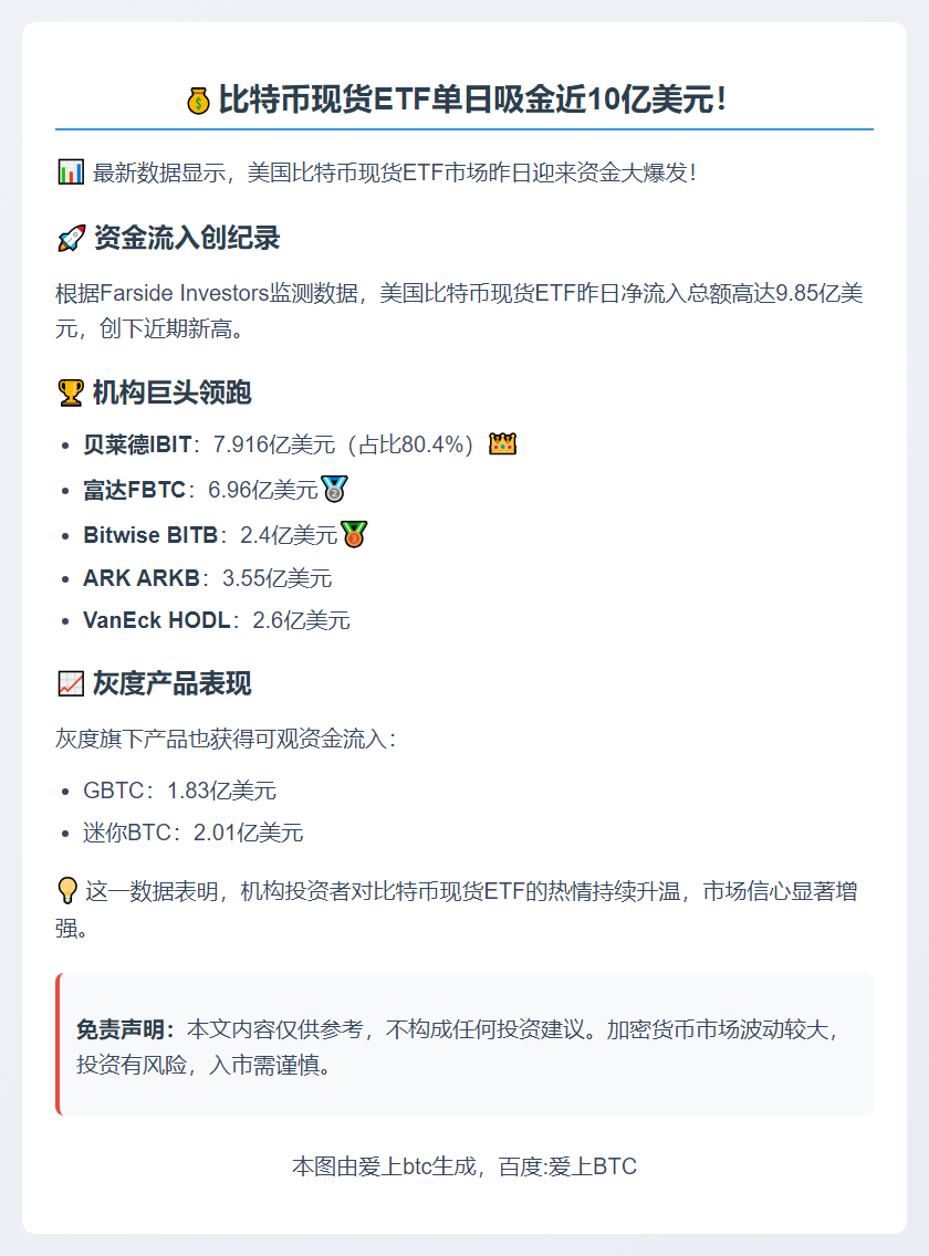 美比特币ETF单日净流入9.85亿