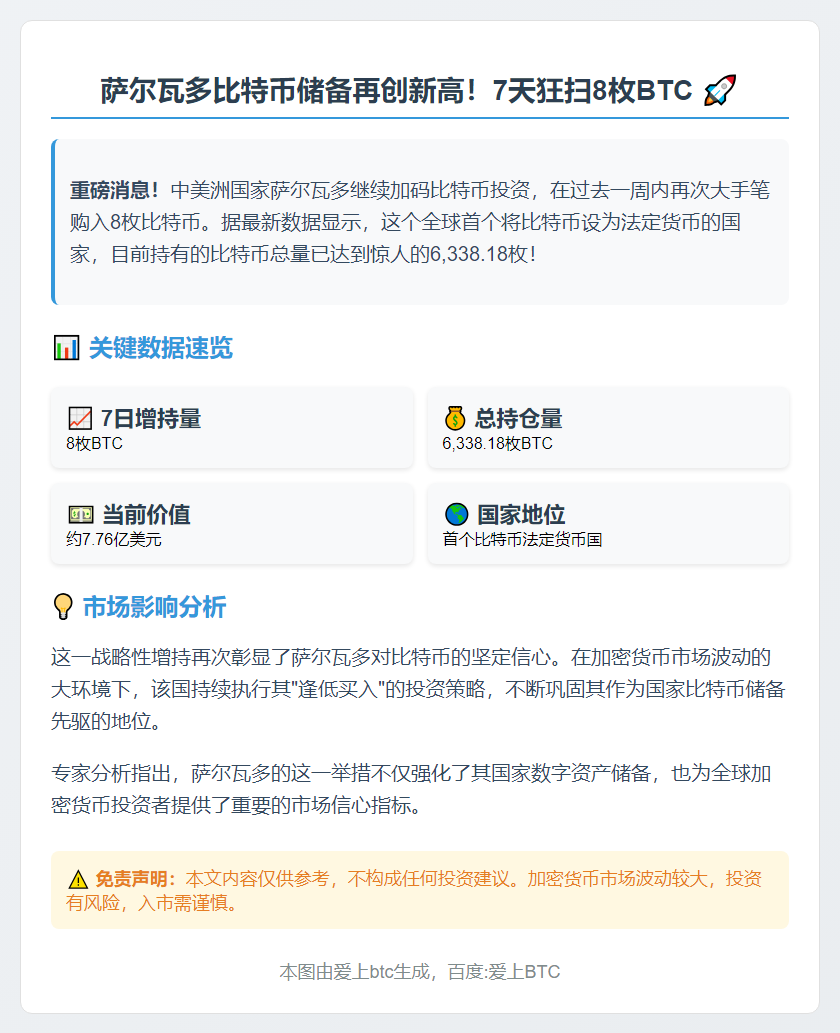 萨尔瓦多增持8枚BTC，持仓达6338枚