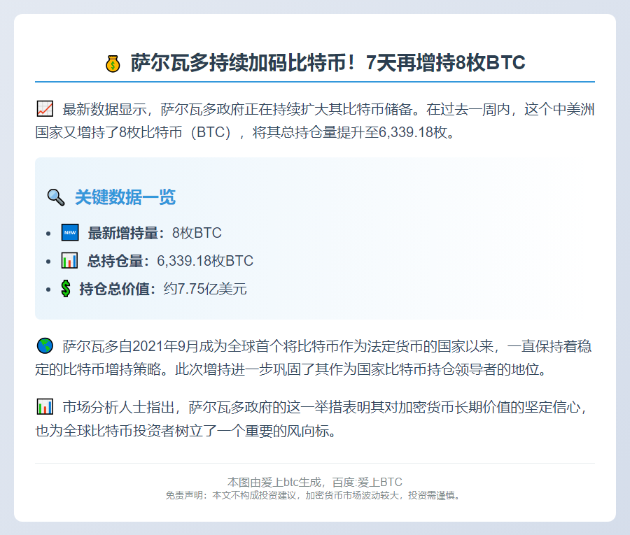 萨尔瓦多增持8枚BTC，持仓达6339枚