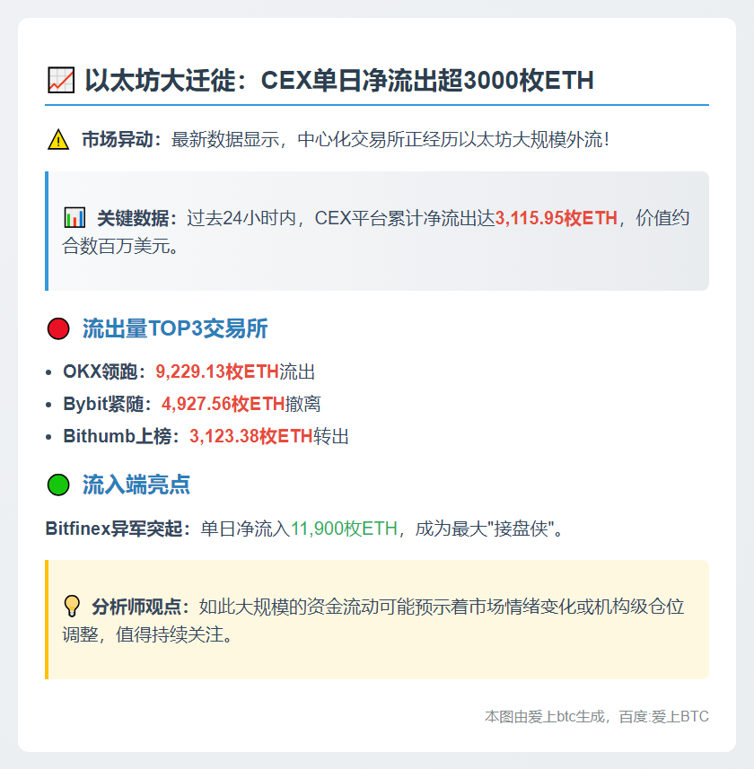 24小时CEX净流出超3000枚ETH