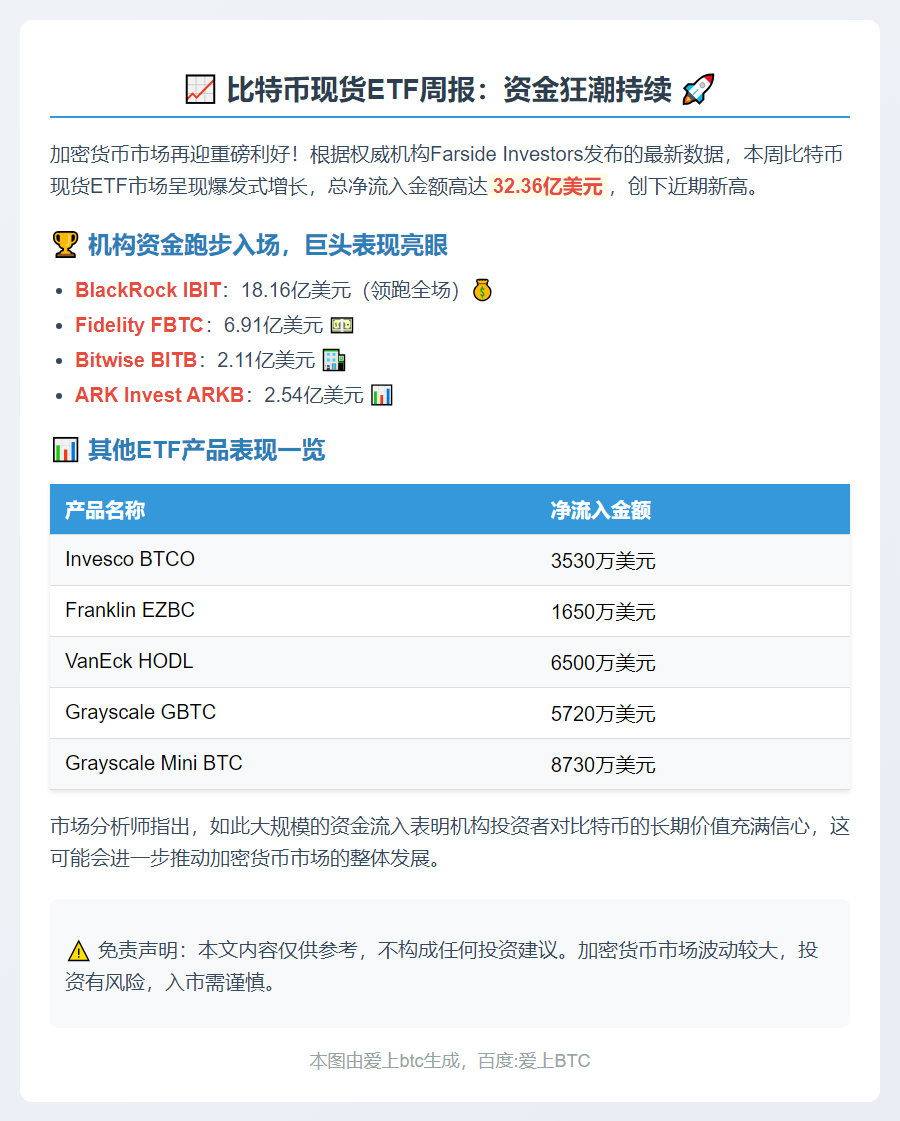 比特币ETF周流入32.36亿美元