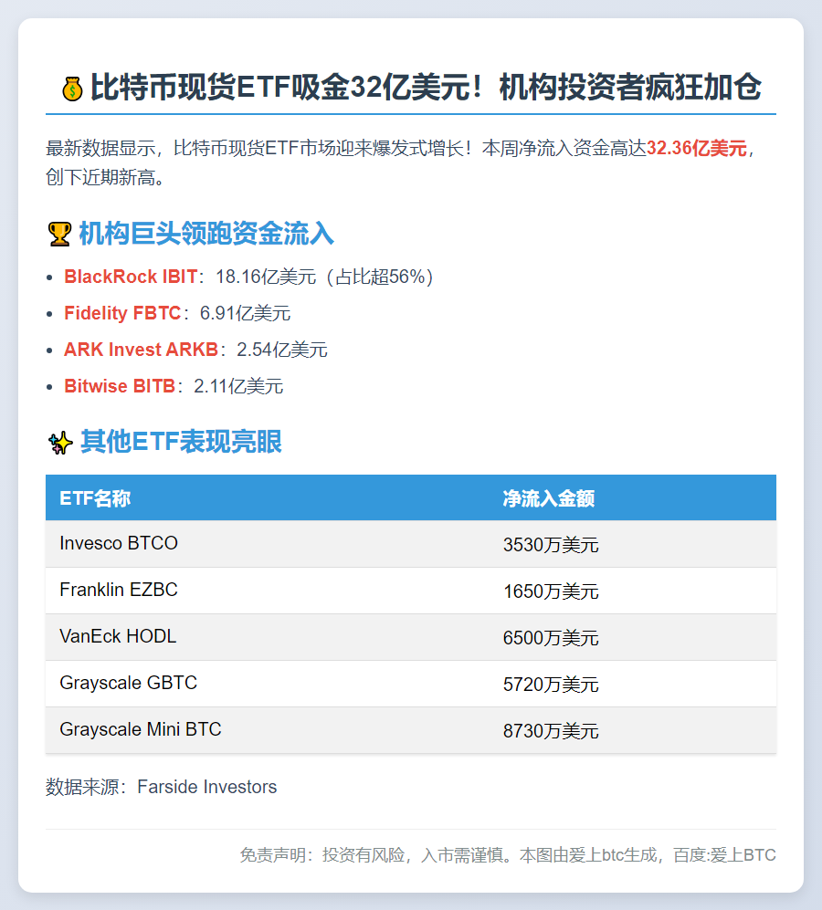 比特币ETF周流入32亿美元